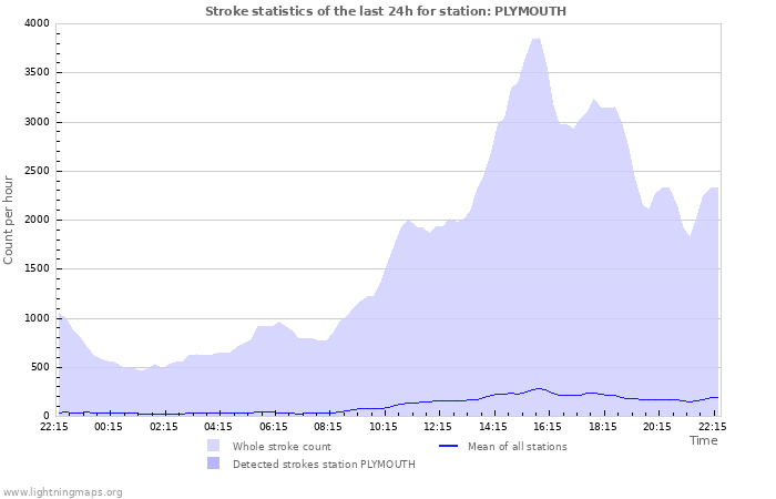 Grafikonok: Stroke statistics