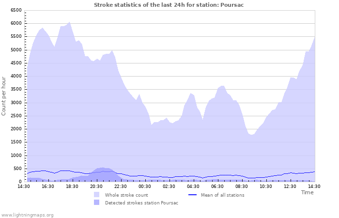 Grafikonok: Stroke statistics