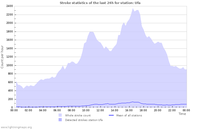 Grafikonok: Stroke statistics