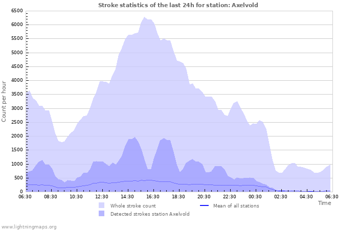 Grafikonok: Stroke statistics