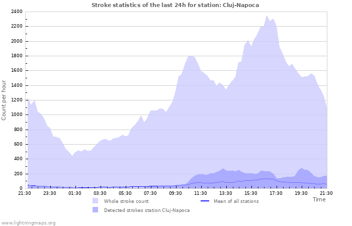 Grafikonok: Stroke statistics