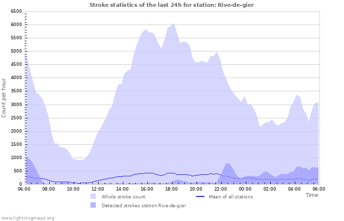 Grafikonok: Stroke statistics