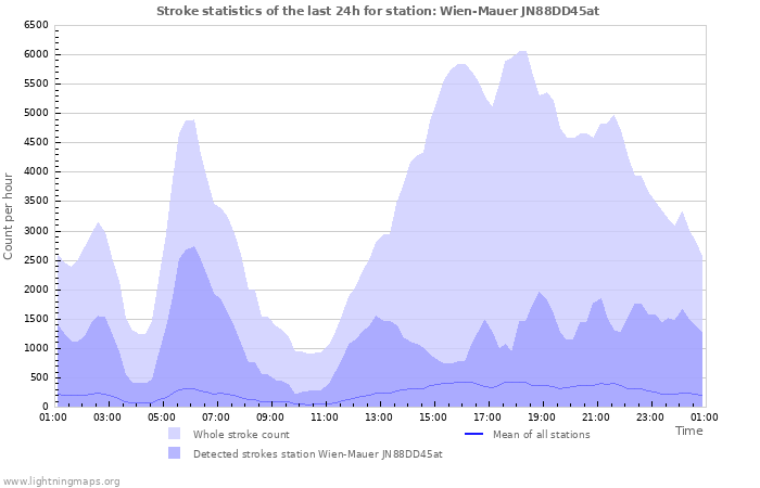 Grafikonok: Stroke statistics