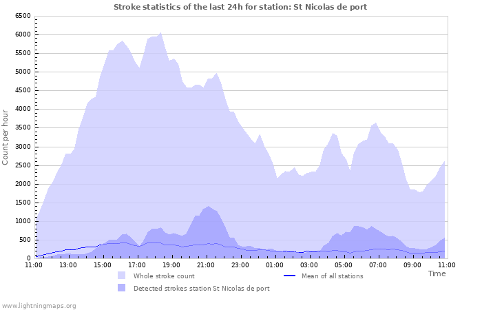 Grafikonok: Stroke statistics