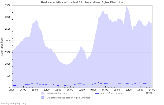 Grafikonok: Stroke statistics