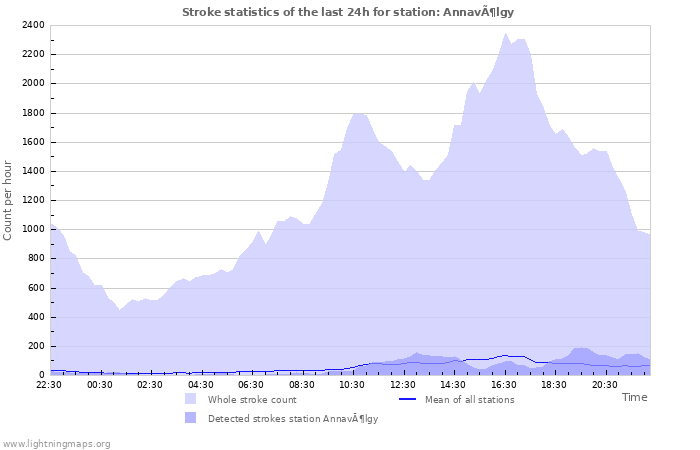 Grafikonok: Stroke statistics