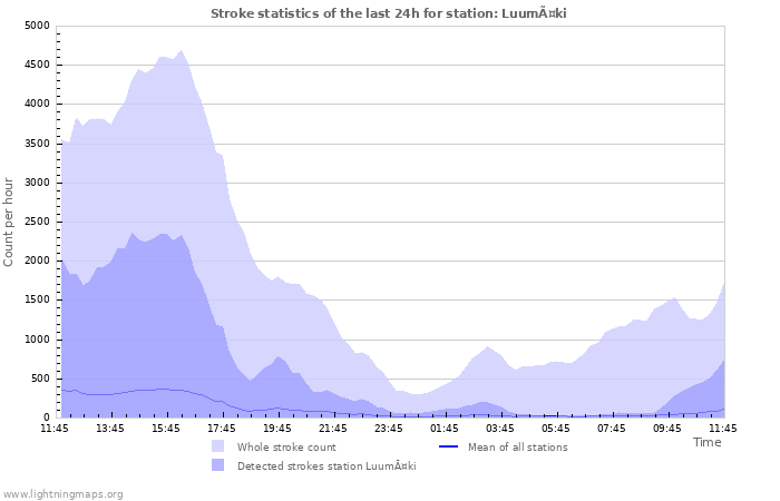 Grafikonok: Stroke statistics