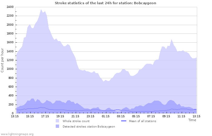 Grafikonok: Stroke statistics