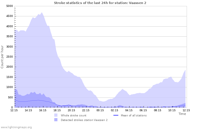 Grafikonok: Stroke statistics