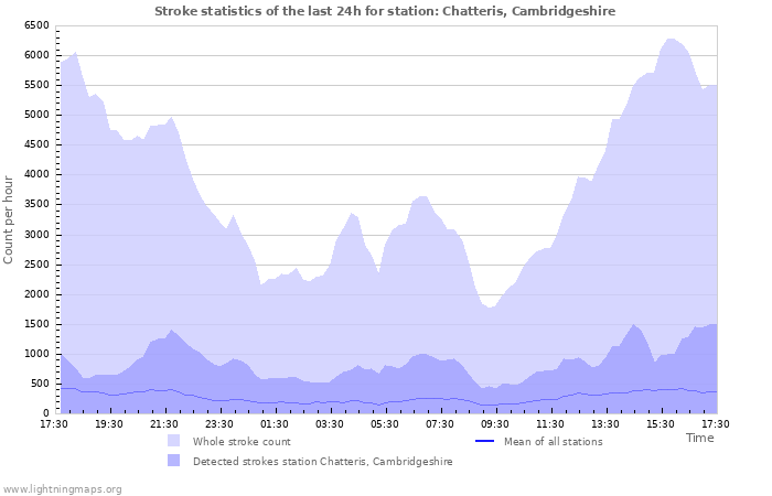 Grafikonok: Stroke statistics