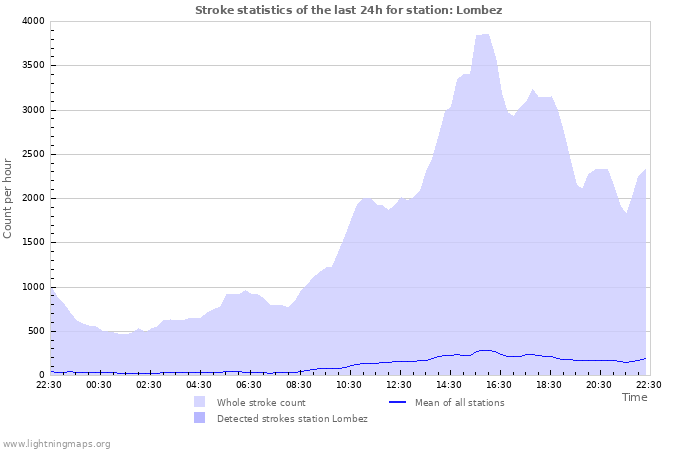 Grafikonok: Stroke statistics