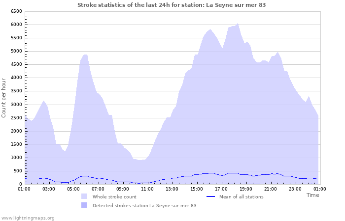 Grafikonok: Stroke statistics