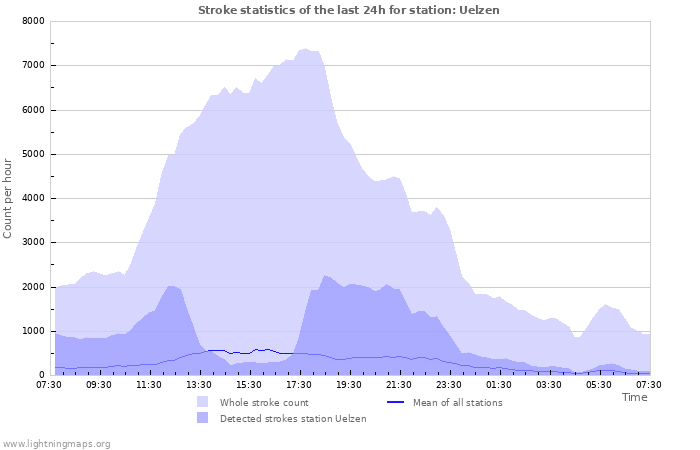 Grafikonok: Stroke statistics