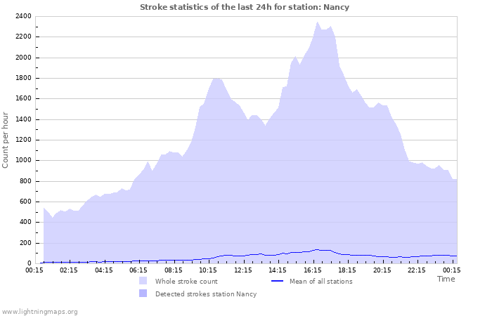 Grafikonok: Stroke statistics