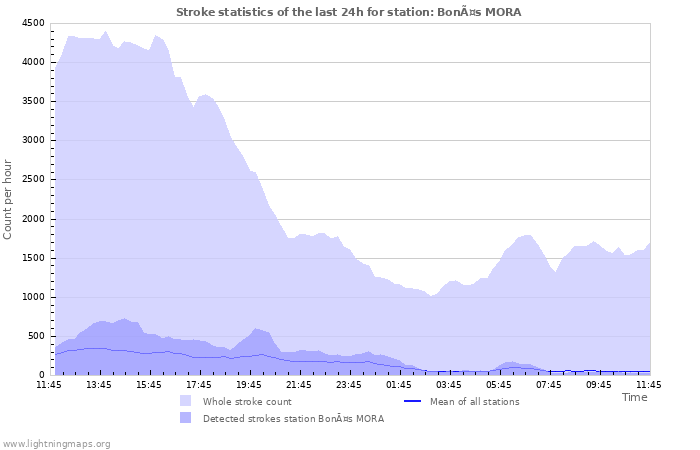 Grafikonok: Stroke statistics