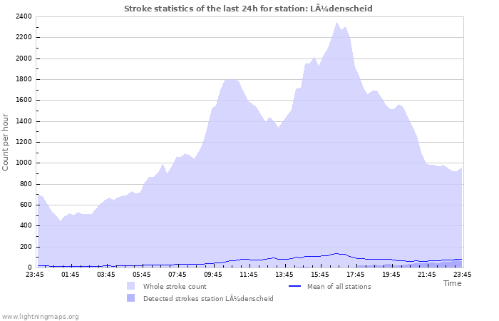 Grafikonok: Stroke statistics