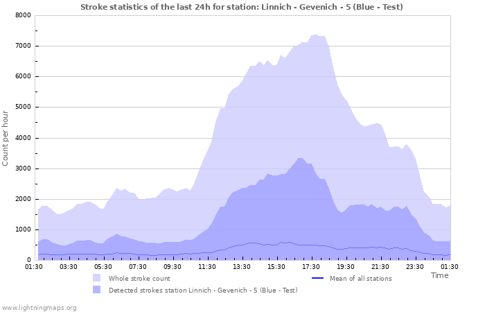 Grafikonok: Stroke statistics