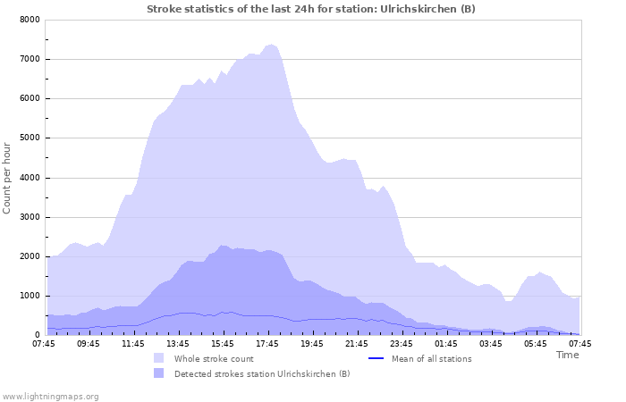 Grafikonok: Stroke statistics