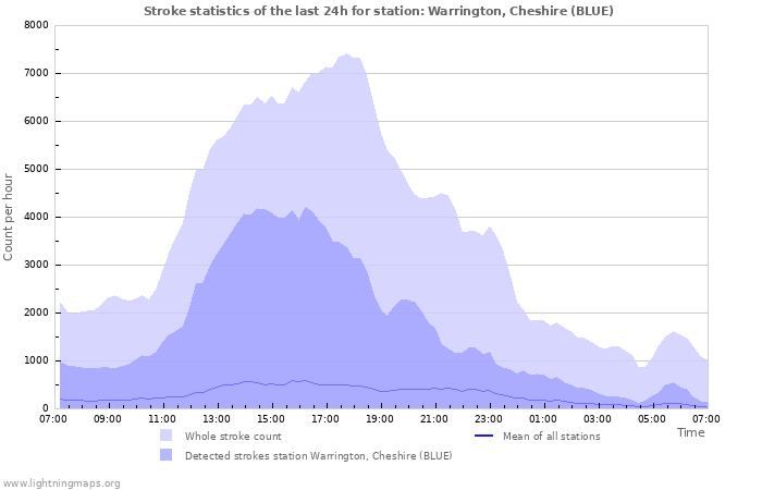 Grafikonok: Stroke statistics