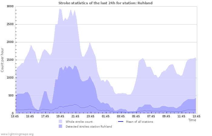 Grafikonok: Stroke statistics