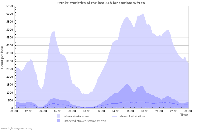 Grafikonok: Stroke statistics