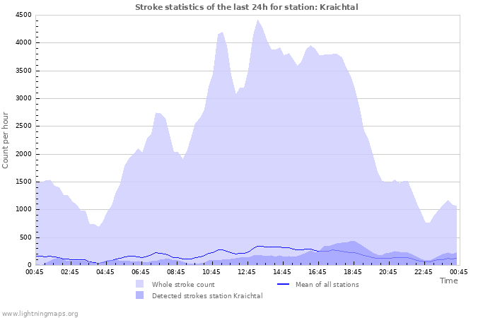 Grafikonok: Stroke statistics