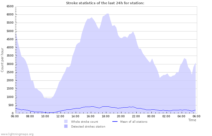 Grafikonok: Stroke statistics