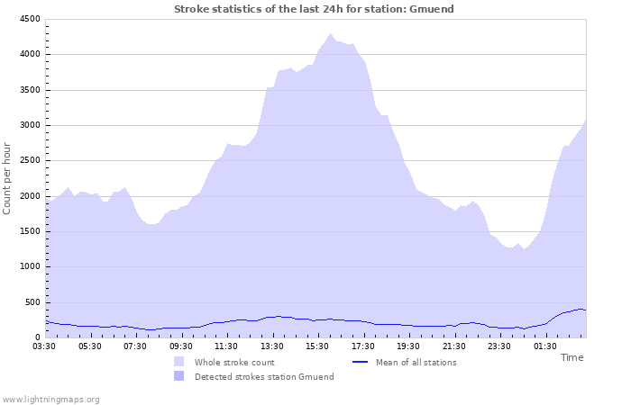 Grafikonok: Stroke statistics