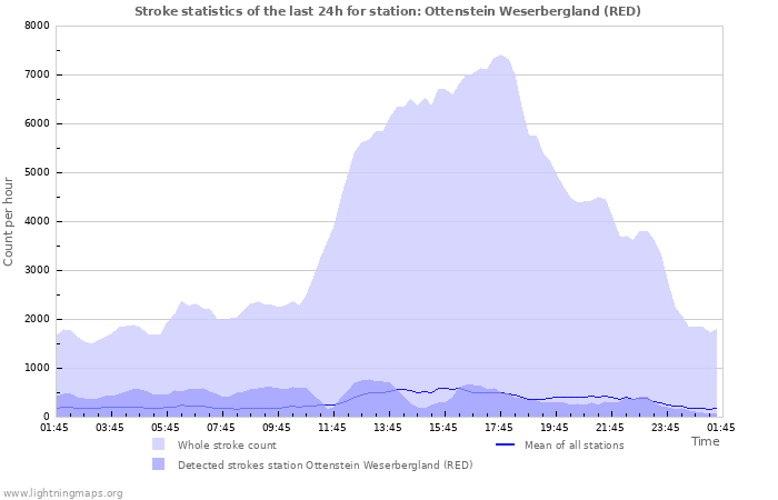 Grafikonok: Stroke statistics