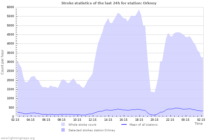 Grafikonok: Stroke statistics