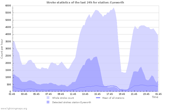 Grafikonok: Stroke statistics