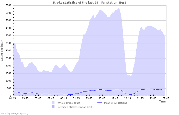 Grafikonok: Stroke statistics