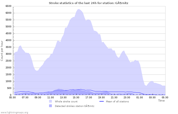 Grafikonok: Stroke statistics