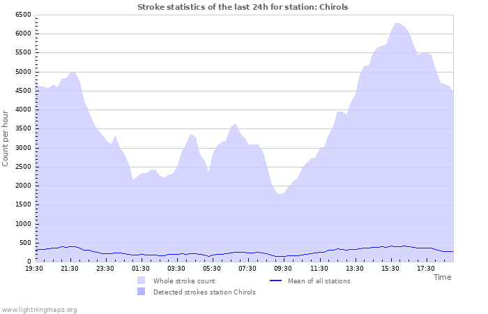 Grafikonok: Stroke statistics