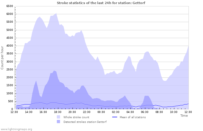 Grafikonok: Stroke statistics