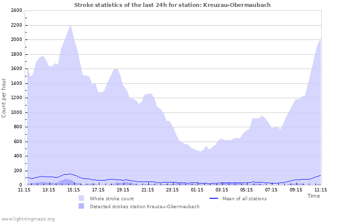 Grafikonok: Stroke statistics