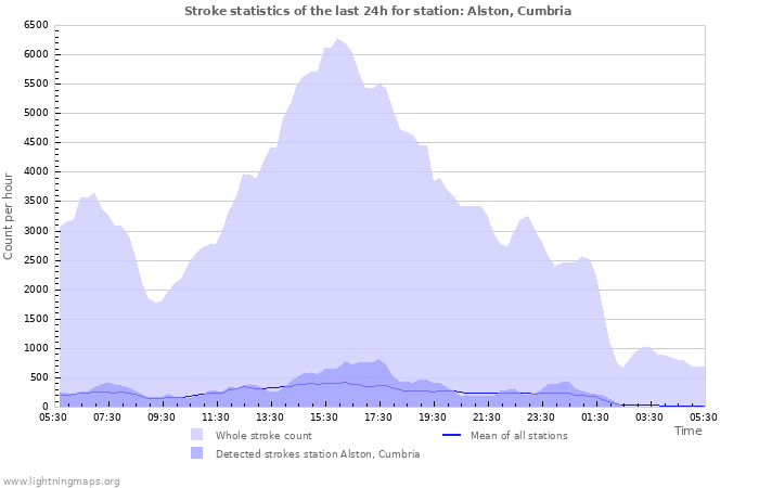 Grafikonok: Stroke statistics