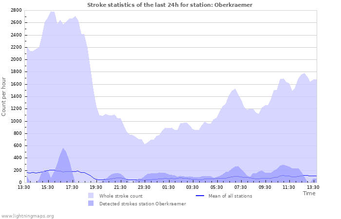 Grafikonok: Stroke statistics