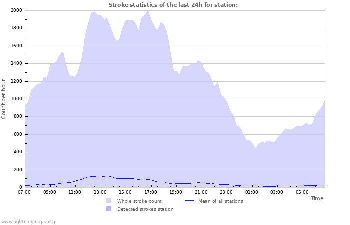 Grafikonok: Stroke statistics