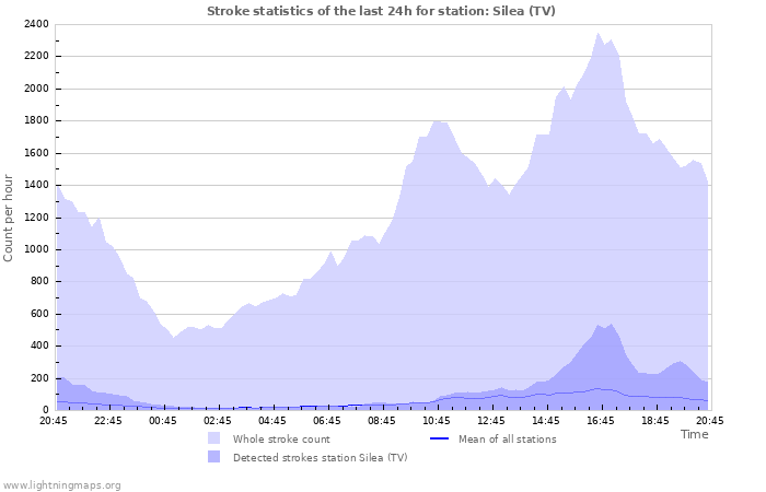 Grafikonok: Stroke statistics