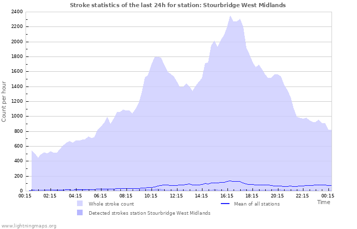 Grafikonok: Stroke statistics