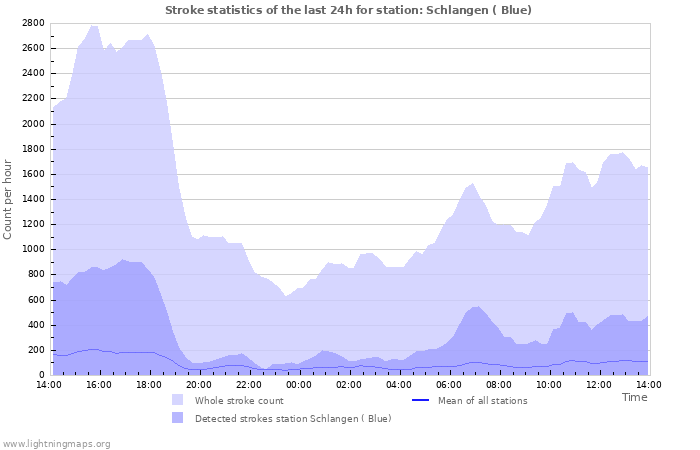 Grafikonok: Stroke statistics