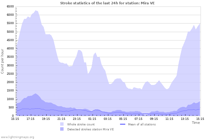 Grafikonok: Stroke statistics