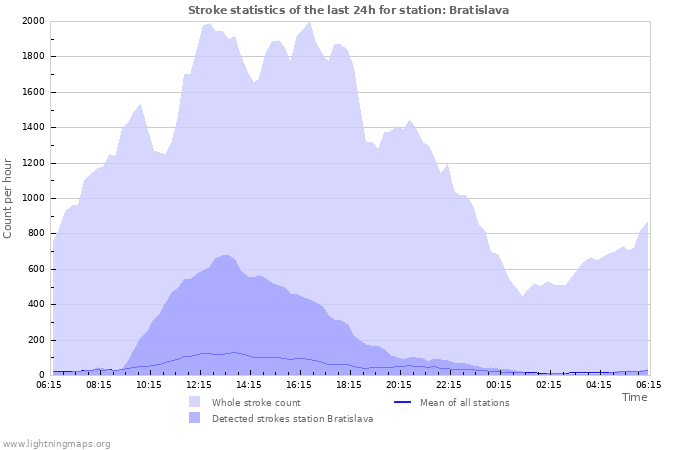 Grafikonok: Stroke statistics