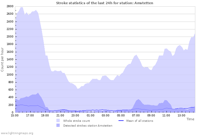 Grafikonok: Stroke statistics