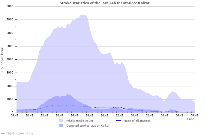 Grafikonok: Stroke statistics