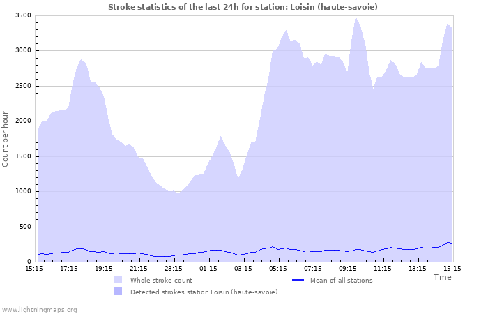 Grafikonok: Stroke statistics