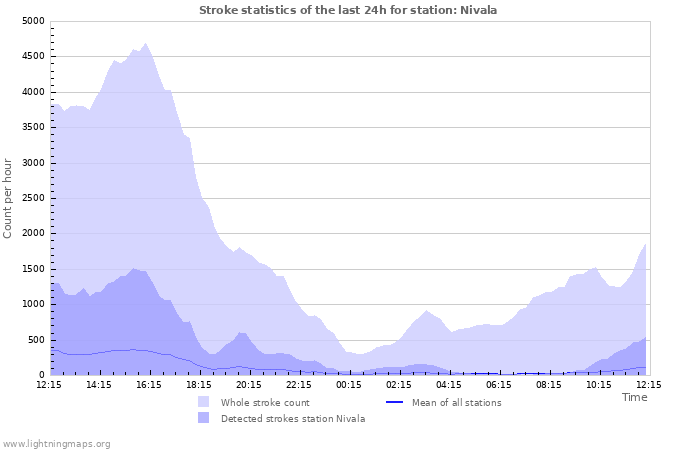 Grafikonok: Stroke statistics