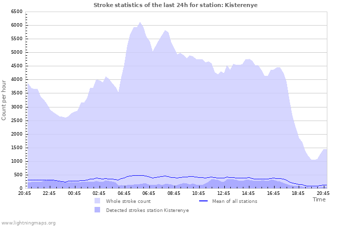 Grafikonok: Stroke statistics