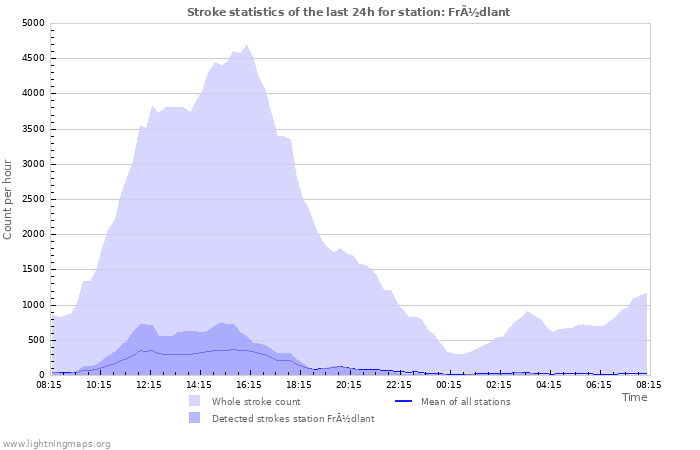 Grafikonok: Stroke statistics